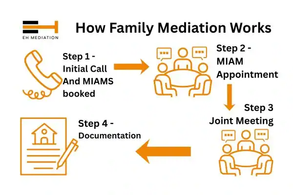 EH mediation - family mediation Wimborne Minster process
